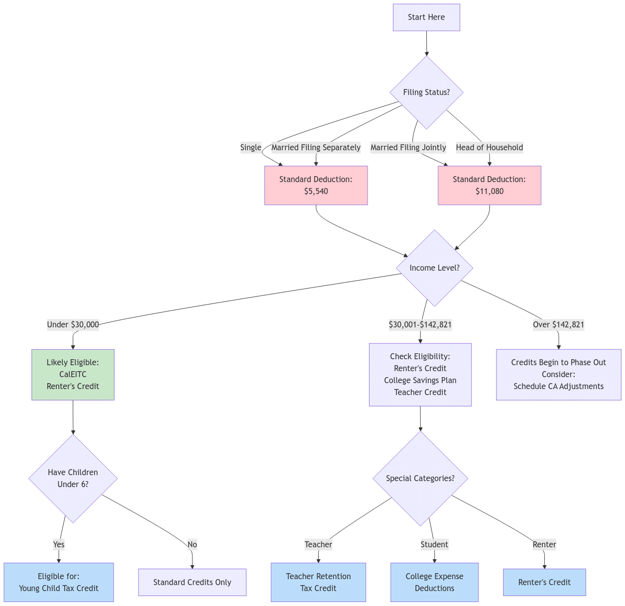 Tax Deductions and Credits Eligibility Flowchart showing decision paths based on filing status, income levels, and special categories. Includes standard deductions, CalEITC, Young Child Tax Credit, and special credits for teachers, students, and renters, with phase-out thresholds.