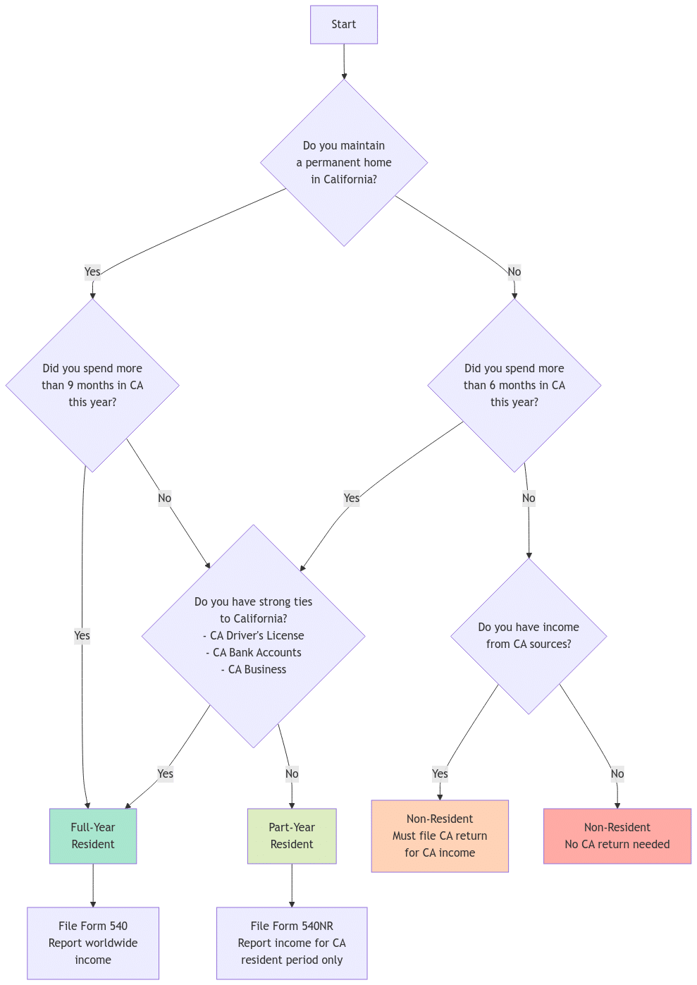 California Tax Residency Decision Flowchart showing how to determine tax filing status. The chart guides through key questions about permanent residence, time spent in California, and state ties, leading to outcomes of Full-Year Resident, Part-Year Resident, or Non-Resident status, with corresponding tax form requirements.