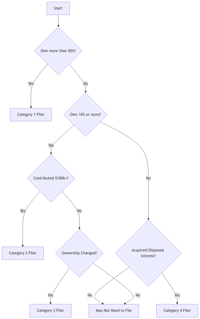 Interactive flowchart showing Form 8865 filing category determination process. Starting with ownership percentage evaluation: >50% leads to Category 1; ≥10% with $100k+ contribution leads to Category 2; ≥10% with ownership changes leads to Category 3; any acquisition/disposition leads to Category 4. Each path clearly shows decision points and outcomes.