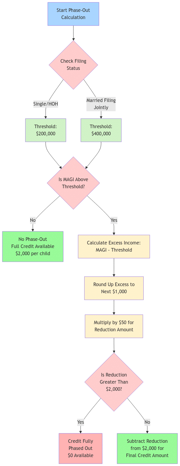 Flowchart showing the Child Tax Credit phase-out calculation process. Starting with filing status determination (Single/HOH: $200,000 threshold or MFJ: $400,000 threshold), it guides through checking if MAGI exceeds the threshold, calculating excess income, rounding up to next $1,000, determining reduction amount ($50 per $1,000), and finally calculating the reduced credit amount. The flowchart uses color coding: light blue for start, light red for decision points, light green for thresholds, light yellow for calculations, and green/red for final outcomes.