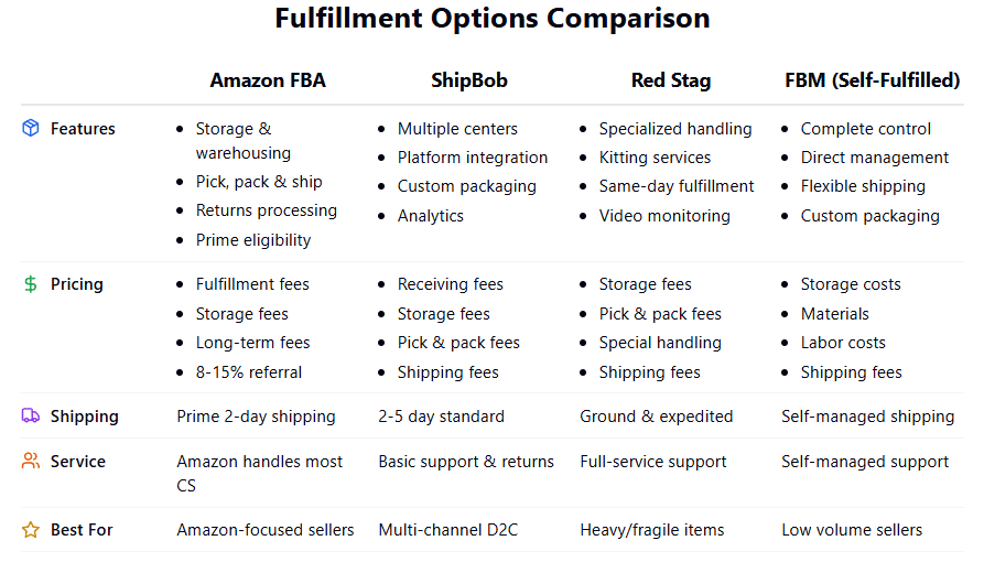 infographic comparing FBA with other fulfillment options, such as ShipBob, Red Stag Fulfillment, and FBM, highlighting key features and pricing differences