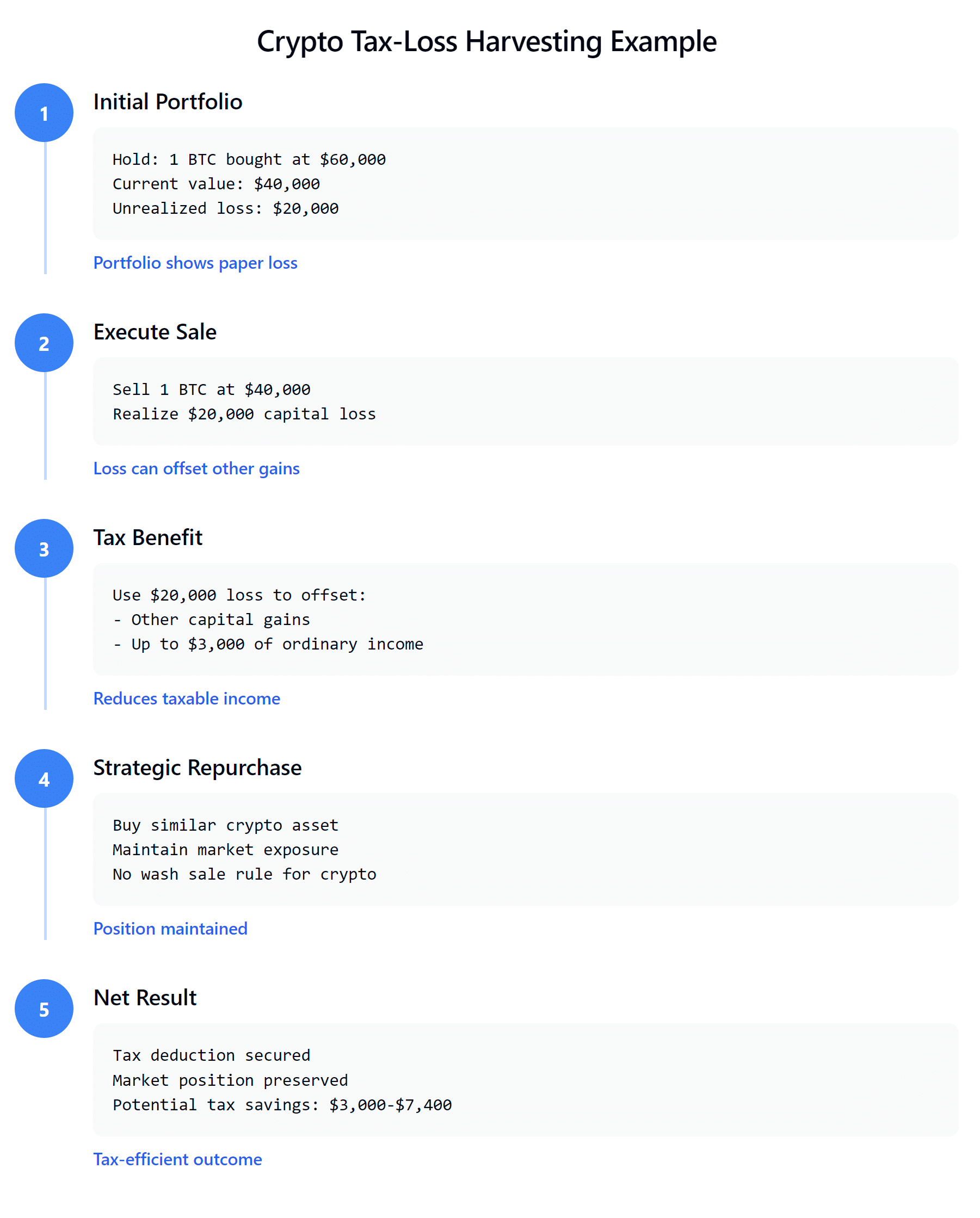 Step-by-step cryptocurrency tax-loss harvesting visualization showing 5 stages: Initial portfolio with unrealized BTC loss, executing sale to realize loss, using loss for tax benefits, strategic repurchase to maintain position, and final tax-efficient outcome. Each step includes specific amounts and key benefits.