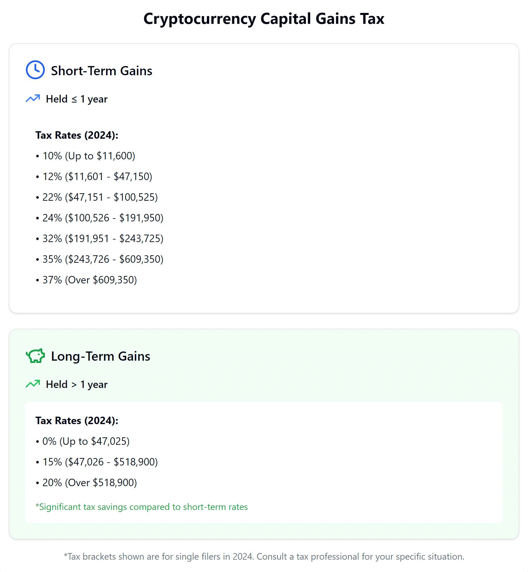 Infographic comparing cryptocurrency capital gains tax rates. Two side-by-side panels: left shows short-term gains (held ≤1 year) with tax brackets ranging from 10% to 37% for 2024; right shows long-term gains (held >1 year) with more favorable rates of 0%, 15%, and 20%. Includes icons and tax bracket income thresholds for single filers.