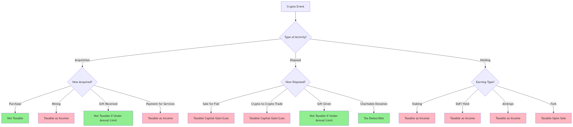 Cryptocurrency tax decision tree flowchart showing three main branches: Acquisition, Disposal, and Holding. Green boxes indicate non-taxable events (purchases, gifts under limits, charitable donations) while pink boxes show taxable events (mining income, trades, staking rewards, DeFi yields). Arrows connect different activities to their tax implications.