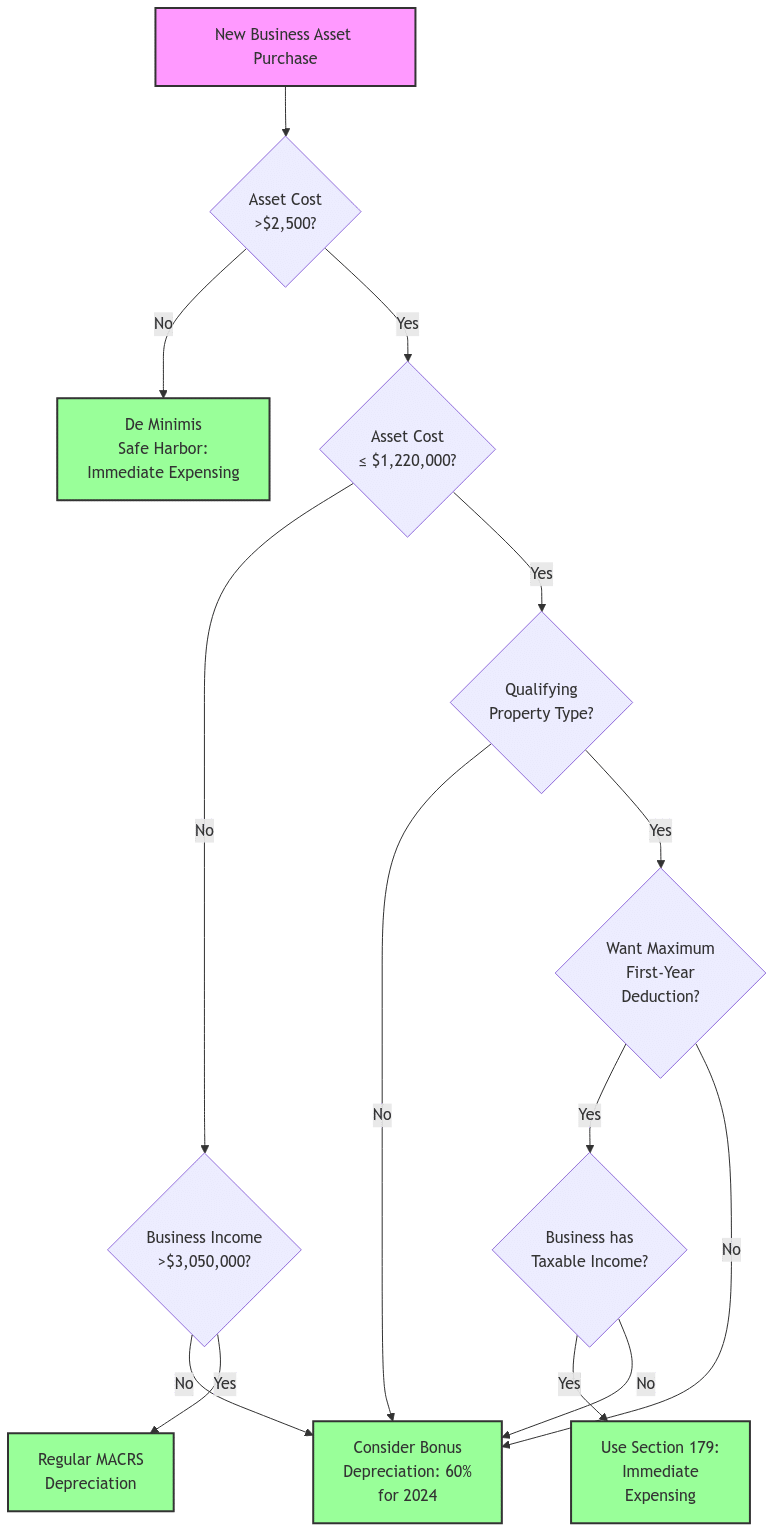 A decision flowchart for choosing business asset depreciation methods. Starting with a new business asset purchase, it guides through decisions based on asset cost ($2,500 and $1,220,000 thresholds), property type qualification, business income levels ($3,050,000 threshold), and tax preferences. Leads to four possible outcomes: De Minimis Safe Harbor, Section 179 Expensing, 60% Bonus Depreciation, or Regular MACRS Depreciation. Decisions consider cost thresholds, qualifying property types, business income levels, and tax strategy preferences.