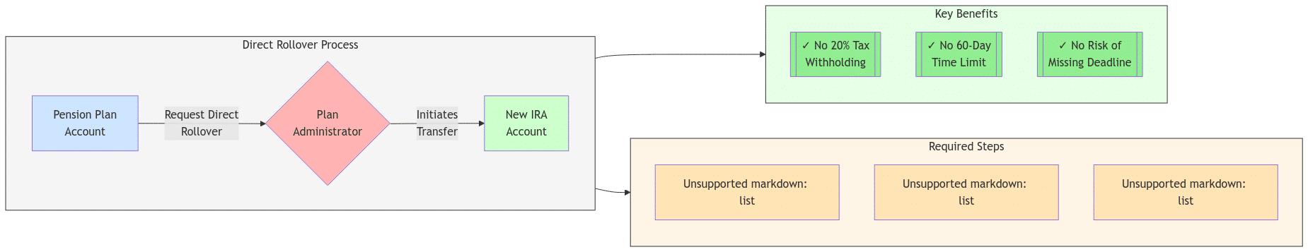 Flowchart illustrating the direct rollover process, showing the money moving from the pension plan directly to the IRA