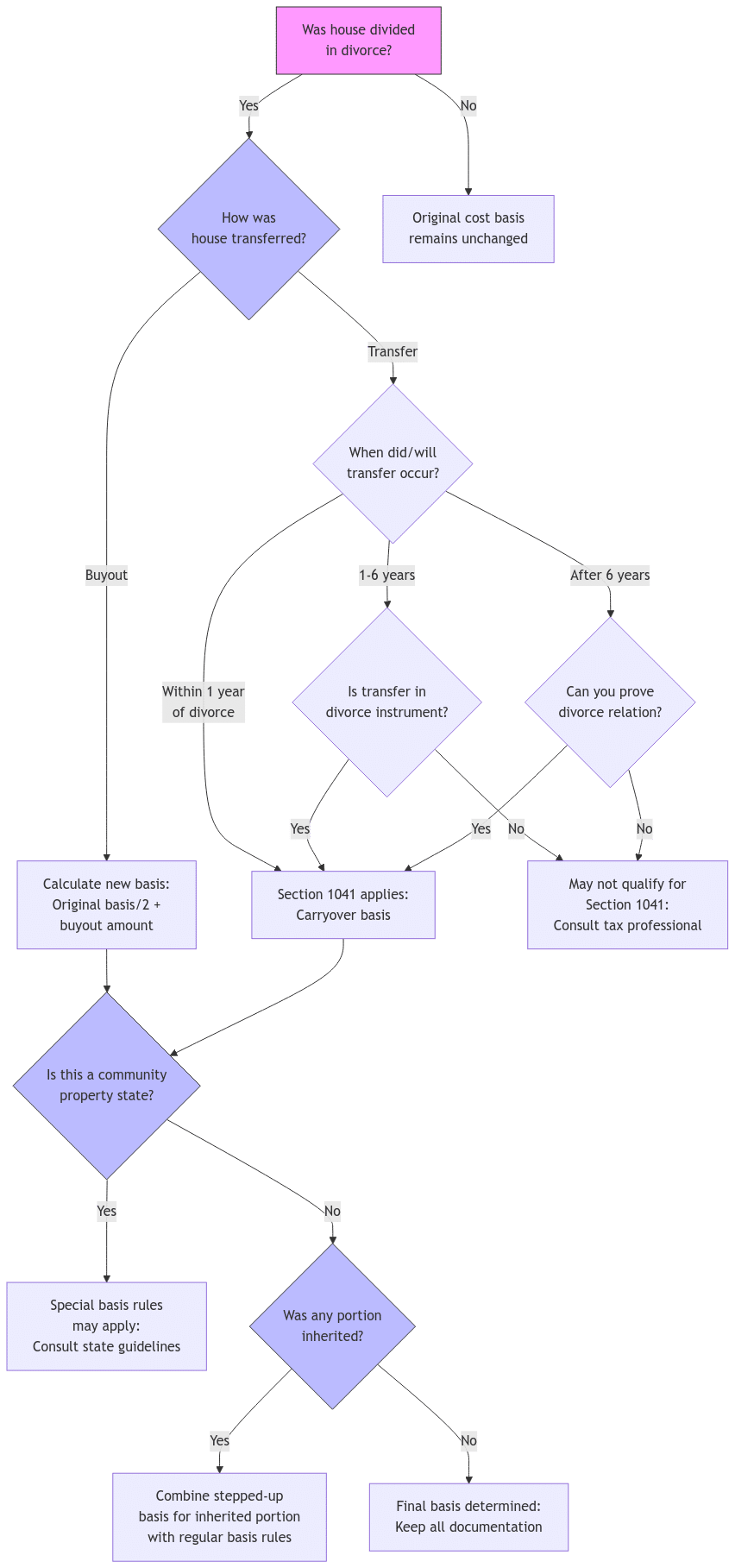 A flowchart showing how to determine cost basis after divorce. Starting with whether the house was divided in divorce, it branches into scenarios including buyouts, transfers under Section 1041, community property considerations, and inheritance factors. The chart guides users through timing requirements, documentation needs, and points where professional consultation is recommended. Key decision points are highlighted in blue, with arrows showing the progression through various scenarios to reach the appropriate cost basis determination.