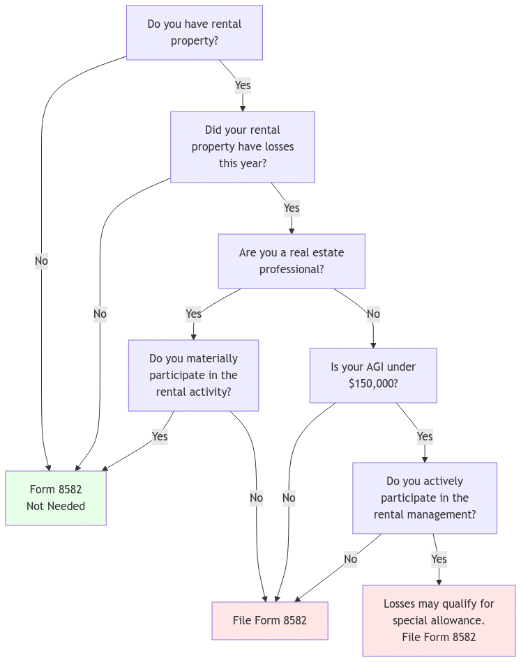 A decision tree flowchart helping determine if Form 8582 is needed for rental property tax filing. The flowchart starts with 'Do you have rental property?' and branches based on Yes/No answers. If No, Form 8582 is not needed. If Yes, it asks about rental losses. If there are losses, it checks if you're a real estate professional. For professionals, it checks material participation - if yes, no form needed; if no, file Form 8582. For non-professionals, it checks if AGI is under $150,000 and active participation status. Those with AGI over $150,000 or without active participation must file Form 8582. Those with active participation and AGI under $150,000 may qualify for special allowance but must still file Form 8582.