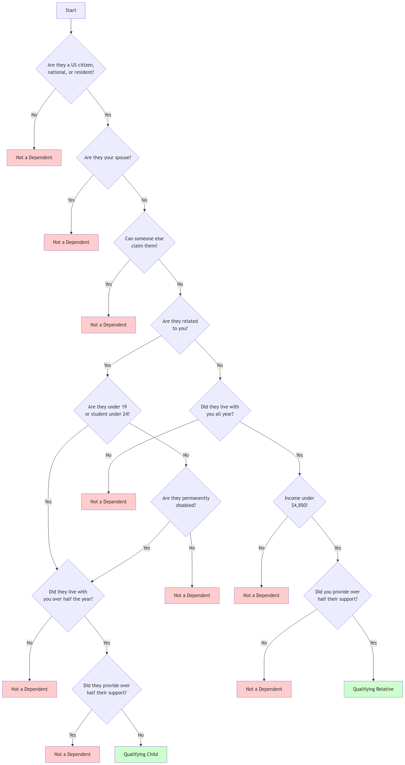 Flowchart showing the step-by-step process to determine if someone qualifies as a dependent, covering both Qualifying Child and Qualifying Relative criteria according to IRS guidelines
