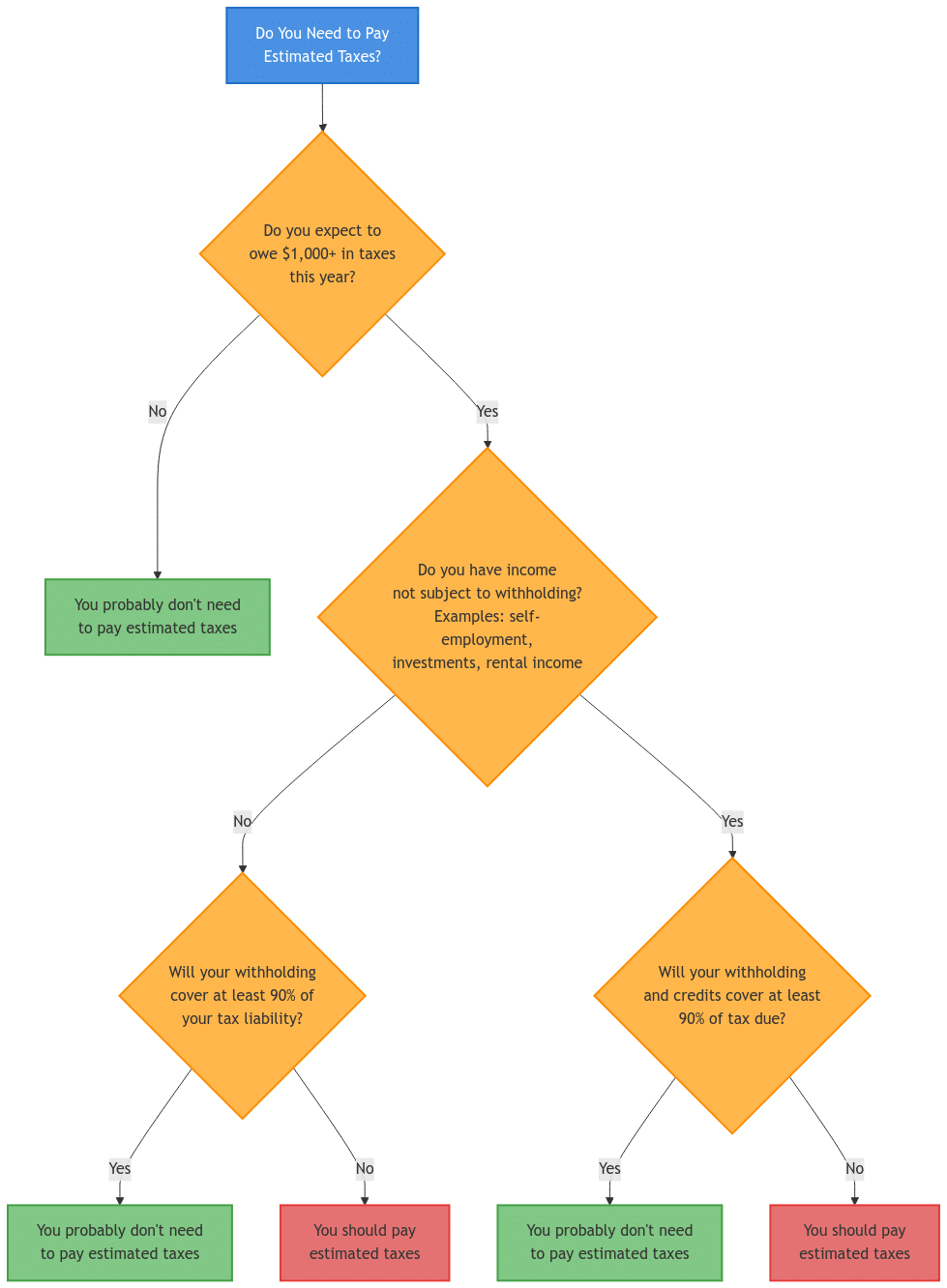 Who Needs to Pay Estimated Taxes?