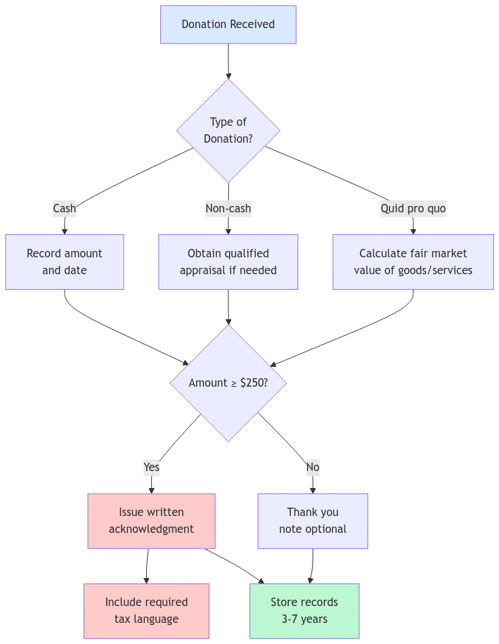 Donation Handling Workflow