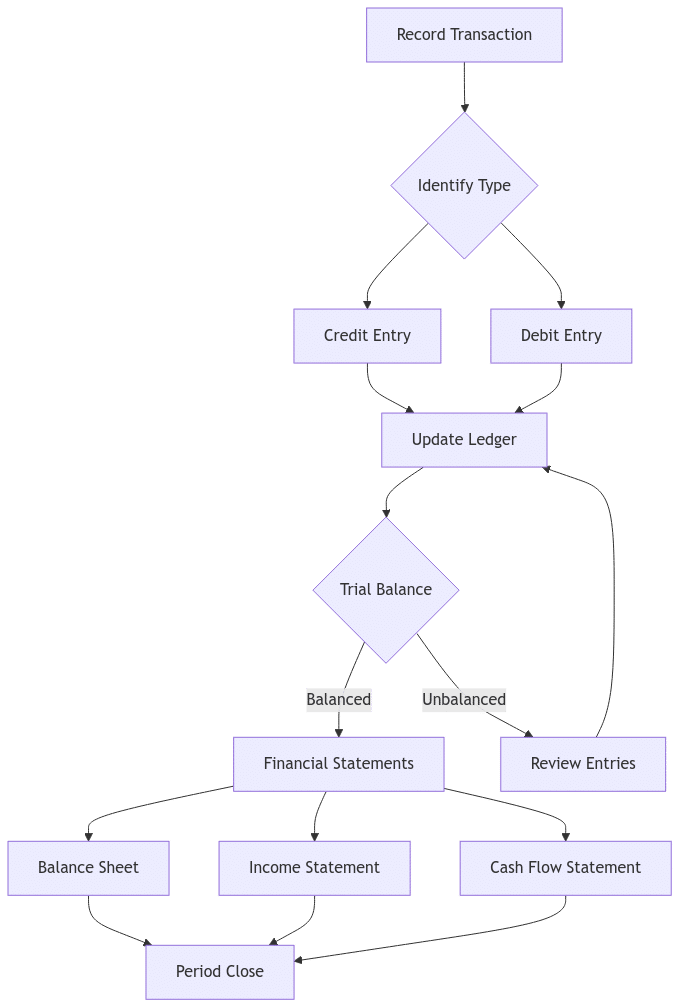 Flowchart depicting double-entry bookkeeping process from transaction recording through financial statement generation. Shows parallel debit and credit entries, trial balance verification, and creation of three main financial statements, ending with period close.