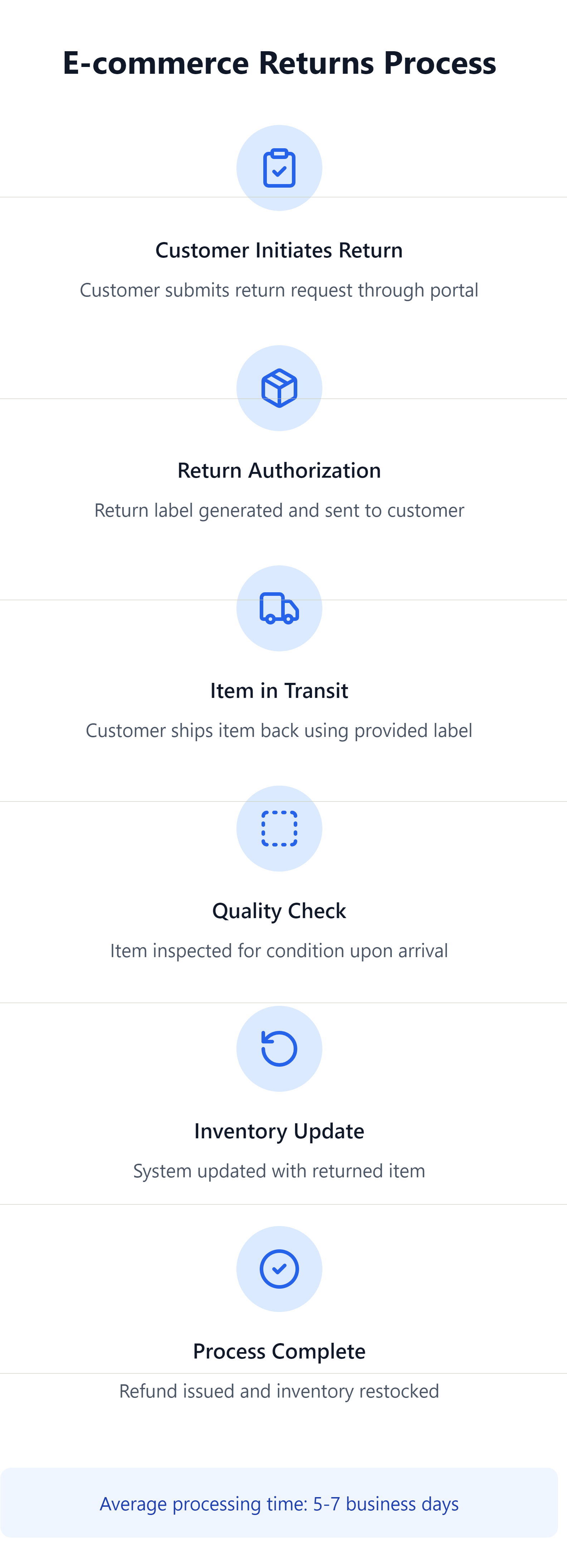 E-commerce returns process infographic