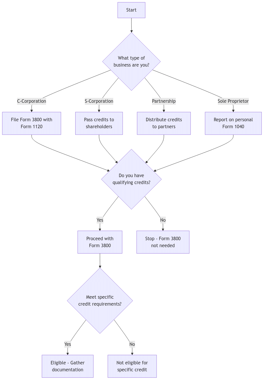 Form 3800 Eligibility Flowchart: Starting with business type selection (C-Corp, S-Corp, Partnership, or Sole Proprietor), flowing to credit qualification check, and ending with eligibility determination. Each path shows required forms and next steps. Diamonds indicate decision points, rectangles show actions.
