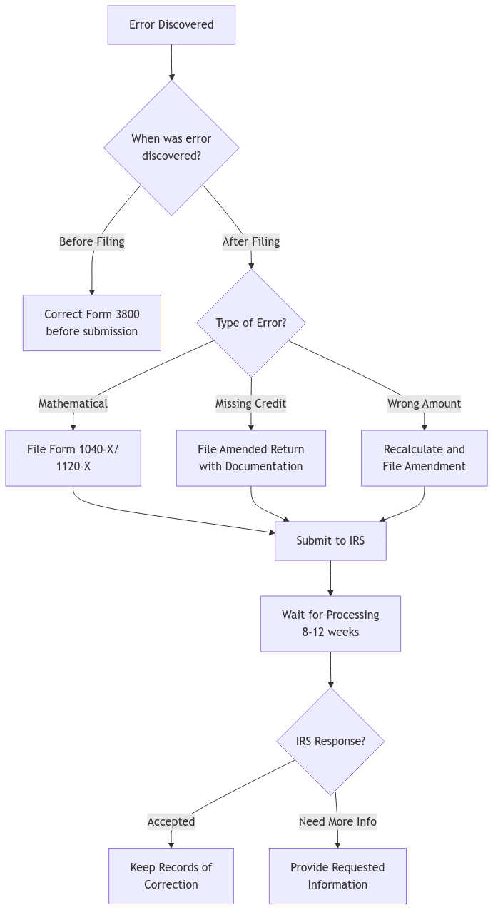 Error Correction Workflow: Decision tree starting with error discovery timing (before or after filing). If before filing, shows direct correction process. If after filing, branches into three error types (Mathematical, Missing Credit, Wrong Amount) with corresponding correction actions. Includes IRS processing time and response handling steps.