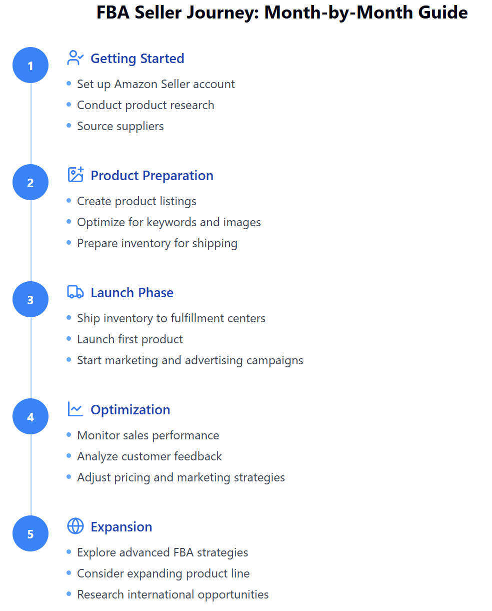 FBA Seller Journey: Month-by-Month Guide