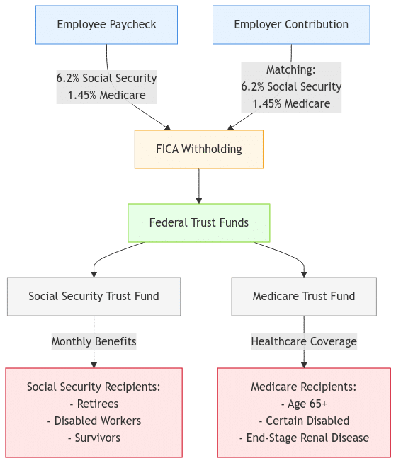 FICA Fund Flow - Visual representation of how FICA taxes are collected from both employees and employers, managed through Federal Trust Funds, and distributed to beneficiaries through Social Security and Medicare programs.
