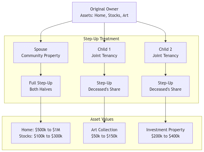 Family inheritance flowchart showing how assets pass from original owner to spouse and children, with corresponding step-up basis treatment and value adjustments for each inherited asset