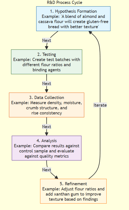 A flowchart showing the five stages of food R&D process in a circular flow. The process starts with '1. Hypothesis Formation' (shown in light blue), where researchers hypothesize about almond and cassava flour blends for gluten-free bread. This flows to '2. Testing' (in light green) for creating test batches, then to '3. Data Collection' (in light orange) for measuring properties like density and moisture. Next is '4. Analysis' (in light purple) for comparing results, and finally '5. Refinement' (in light yellow) for adjusting ratios based on findings. An arrow connects the final stage back to the hypothesis stage, showing the iterative nature of the process.