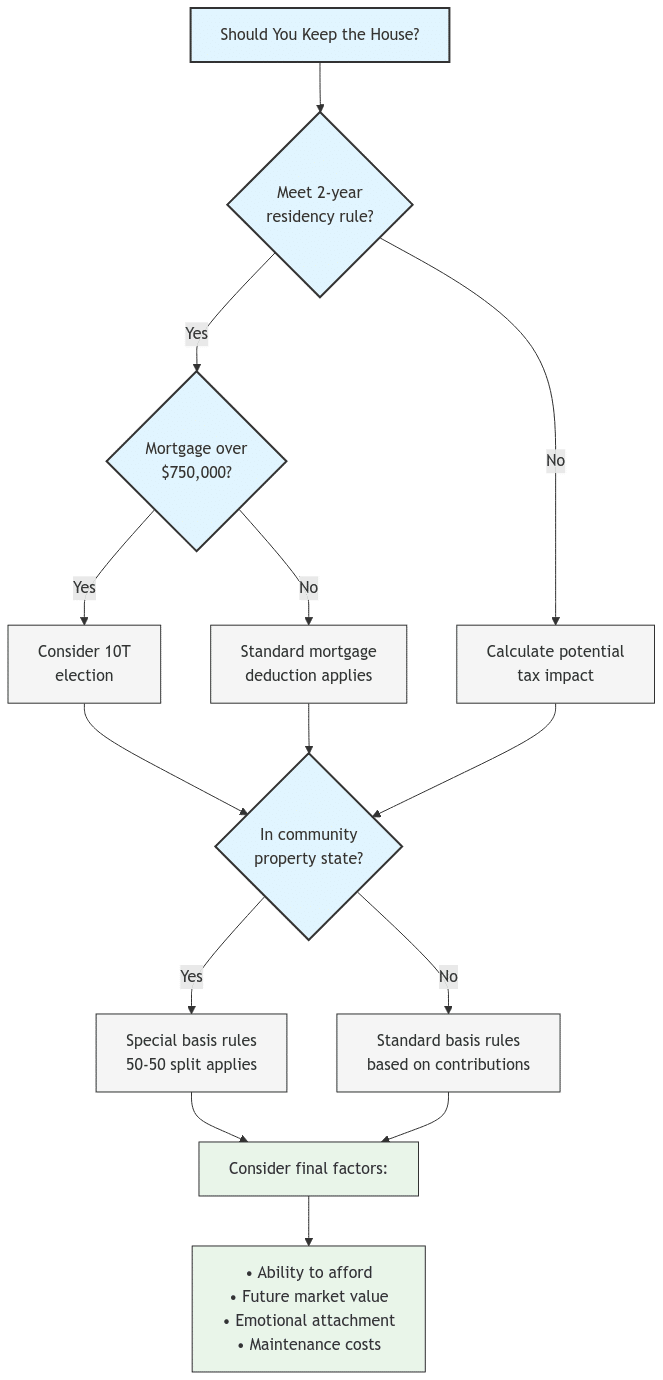 Decision Tree Flowchart showing the key decision points for keeping the house in a divorce, including residency requirements, mortgage considerations, state property laws, and practical factors.