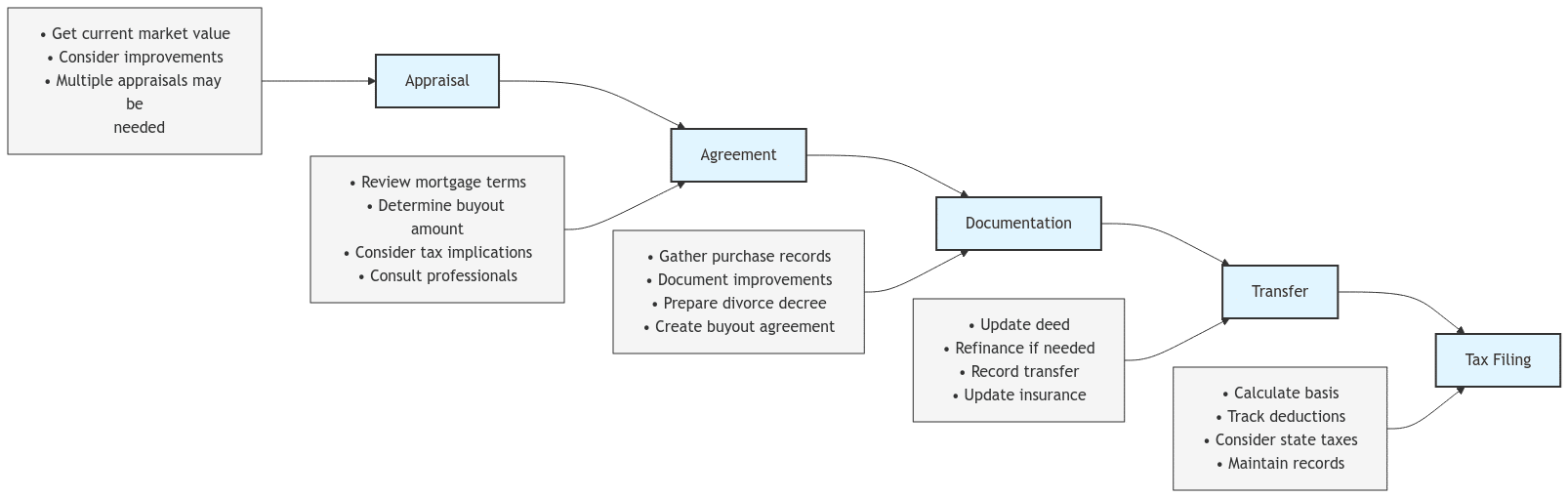 Flowchart showing the house buyout process in five main steps from left to right: 1. Appraisal (including market value and improvements), 2. Agreement (covering mortgage terms and buyout amount), 3. Documentation (gathering records), 4. Transfer (updating deed and refinancing), and 5. Tax Filing (calculating basis and maintaining records). Each step includes detailed considerations shown as supporting elements below the main flow.