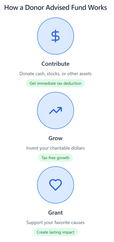 Infographic showing the three-step cycle of a Donor Advised Fund: Step 1 shows a dollar sign representing contributions of cash or assets with an immediate tax deduction, Step 2 shows an upward trending chart representing tax-free investment growth, and Step 3 shows a heart icon representing charitable grants to causes. The steps are connected by arrows in a flowing sequence.
