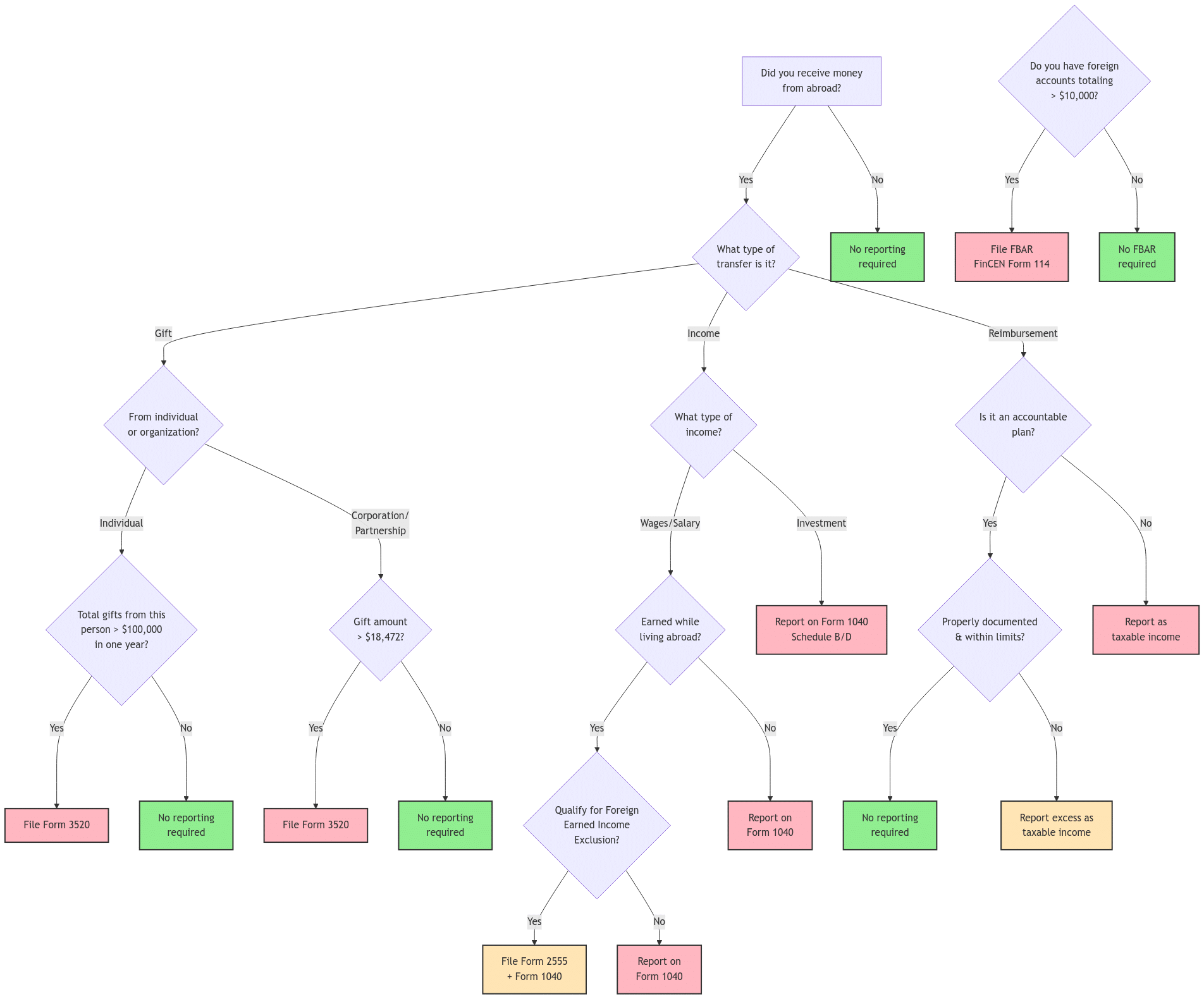 Decision tree flowchart showing reporting requirements for international funds. Starting with "Did you receive money from abroad?", the chart branches into three main categories: gifts, income, and reimbursements. Each path leads to specific reporting requirements, with color coding indicating severity (green for no reporting needed, yellow for possible reporting, red for mandatory reporting). Key thresholds include $100,000 for individual gifts, $18,472 for corporate gifts, and $10,000 for FBAR reporting. Forms mentioned include 3520, 2555, 1040, and FinCEN Form 114.