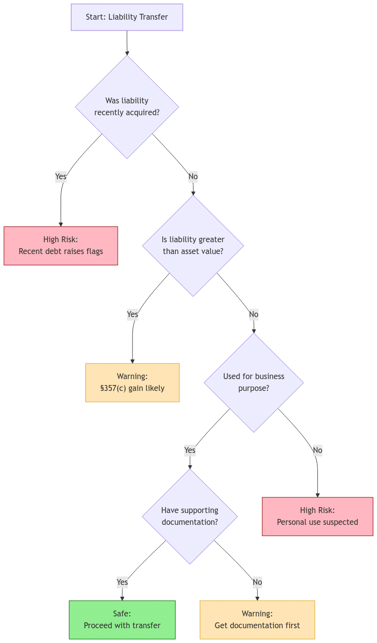 A decision tree flowchart titled 'Is Your Liability Transfer Safe?' showing the risk assessment process for Section 357(b) liability transfers. The flow starts with questioning if the liability was recently acquired, then checks if liability exceeds asset value, business purpose, and documentation. Each path leads to one of three outcomes: Safe (green), Warning (yellow), or High Risk (red). Key decision points include timing of liability acquisition, liability-to-asset ratio, business purpose verification, and documentation status.