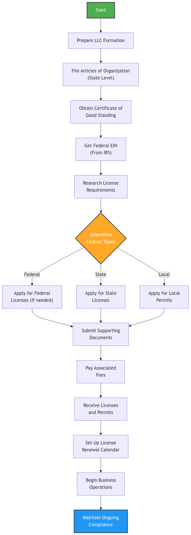 LLC Formation and Licensing Process Flowchart: A step-by-step diagram showing the journey from LLC formation through compliance. The process begins with preparing LLC formation, proceeds through filing Articles of Organization, obtaining an EIN, researching and applying for federal, state, and local licenses, and ends with maintaining ongoing compliance. The flowchart uses green for the starting point, orange for license type decisions, and blue for ongoing compliance stages.