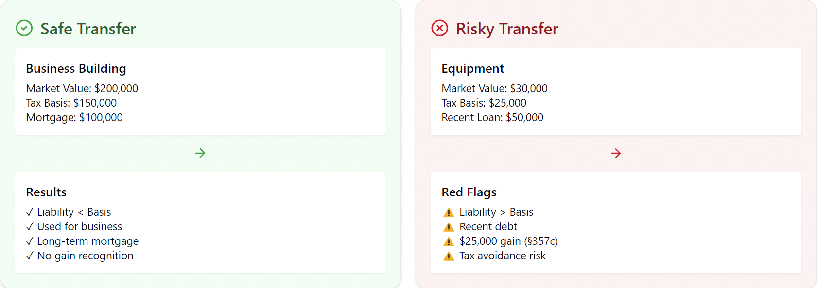 Comparison of liability transfer scenarios: Left panel shows a safe business building transfer with $200,000 market value, $150,000 basis, and $100,000 mortgage. Right panel shows a risky equipment transfer with $30,000 value, $25,000 basis, and $50,000 recent loan. The safe transfer highlights positive outcomes with green checkmarks, while the risky transfer warns of excess liabilities and tax avoidance concerns with red warning symbols.