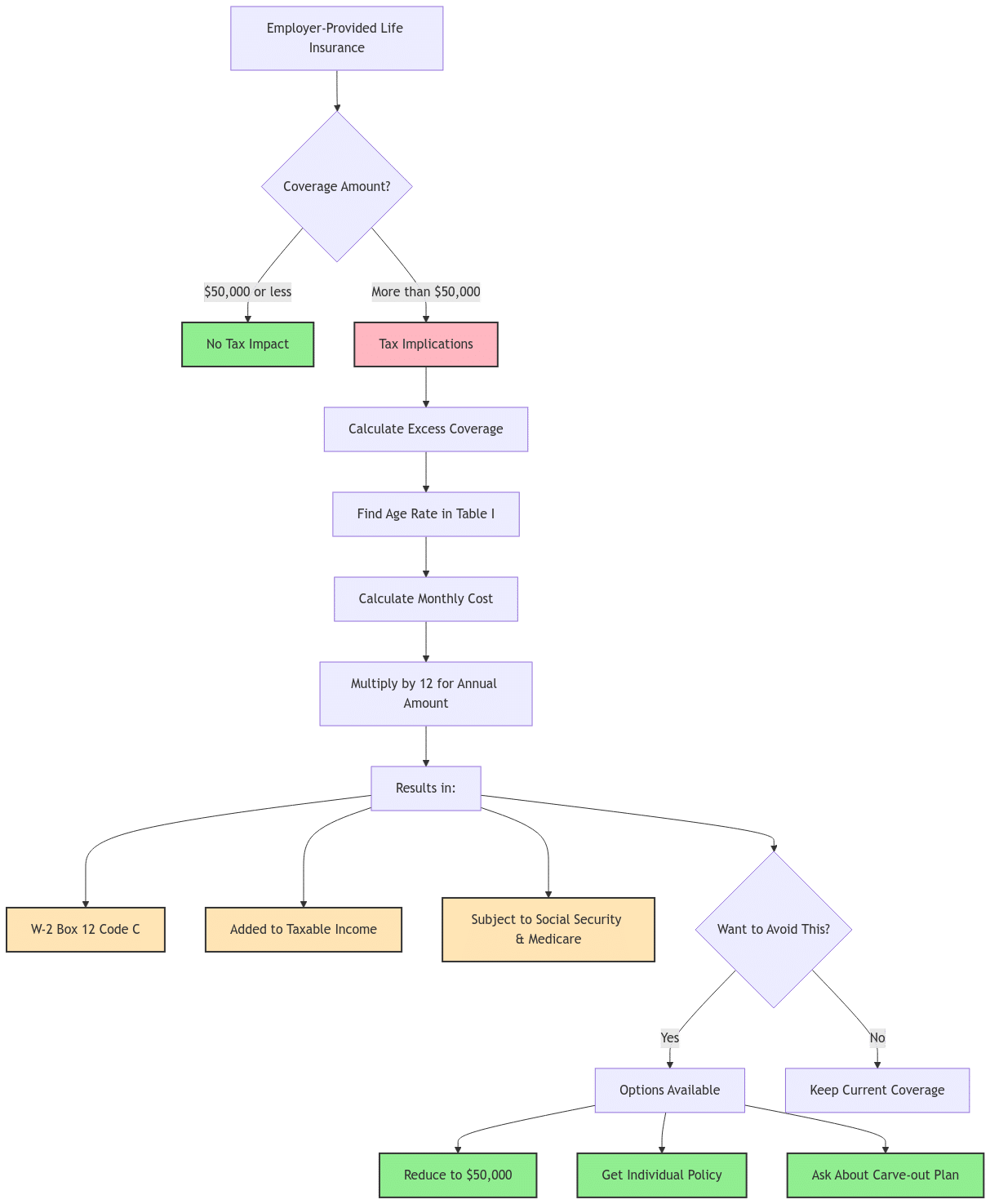 Life Insurance Tax Decision Flowchart: Shows decision path starting with employer-provided life insurance amount. If $50,000 or less, no tax impact. If over $50,000, triggers tax implications requiring calculation of excess coverage using age-based IRS Table I rates, resulting in imputed income reported on W-2 Box 12 Code C and subject to Social Security & Medicare taxes. Offers three solutions to avoid tax implications: reduce to $50,000, get individual policy, or request carve-out plan.
