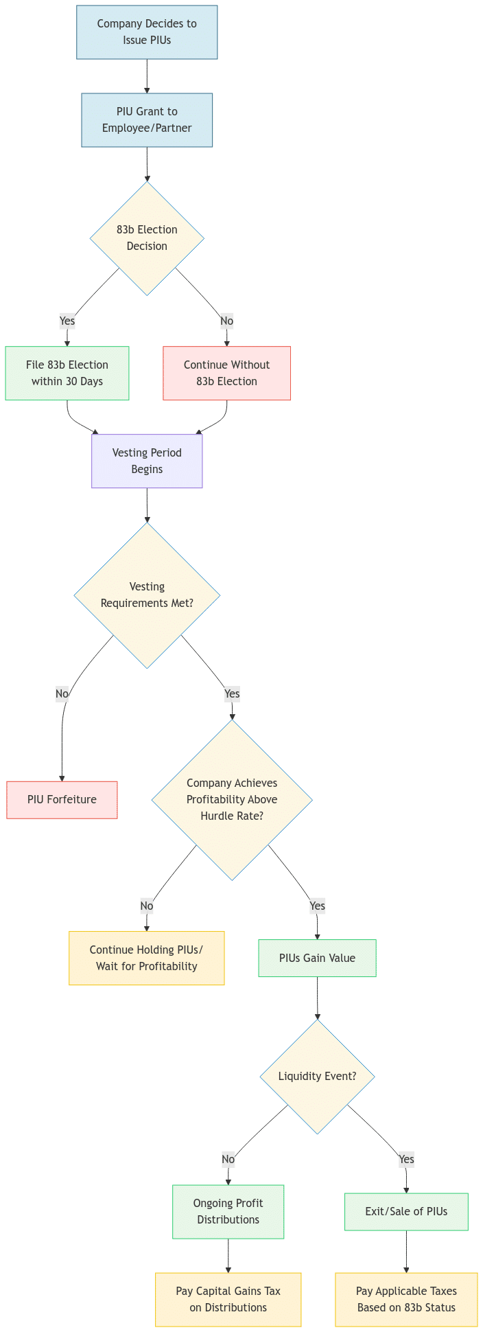 A PIU grants a stake in future company profitability *above a predetermined hurdle rate*. This hurdle, set at the grant date, represents the benchmark the company must surpass before PIUs hold value. The PIU's value isn't tied to the company's present worth but to its future performance relative to this hurdle. If the company thrives and profits exceed the hurdle, your PIU value rises. Conversely, if the company struggles to meet the hurdle, the value may stagnate or decline.