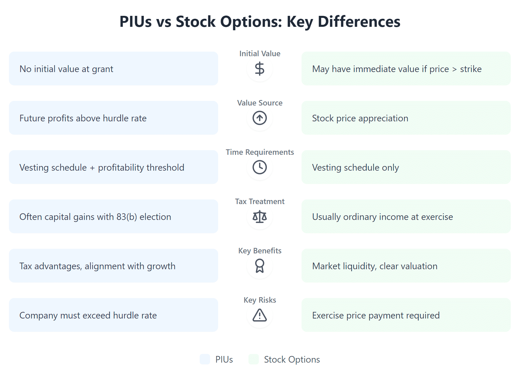Comparison diagram of PIUs versus Stock Options showing six key differences. Each row represents a category with distinguishing icons: 1) Initial Value (Dollar icon): PIUs start with no value, while Stock Options may have immediate value 2) Value Source (Up Arrow icon): PIUs derive value from future profits above hurdle rate, Stock Options from stock price appreciation 3) Time Requirements (Clock icon): PIUs need both vesting and profitability threshold, Stock Options only require vesting 4) Tax Treatment (Scale icon): PIUs often receive capital gains treatment with 83(b) election, Stock Options usually taxed as ordinary income 5) Key Benefits (Award icon): PIUs offer tax advantages and growth alignment, Stock Options provide market liquidity and clear valuation 6) Key Risks (Warning icon): PIUs require exceeding hurdle rate, Stock Options require exercise price payment. Blue panels indicate PIU features, green panels indicate Stock Option features.