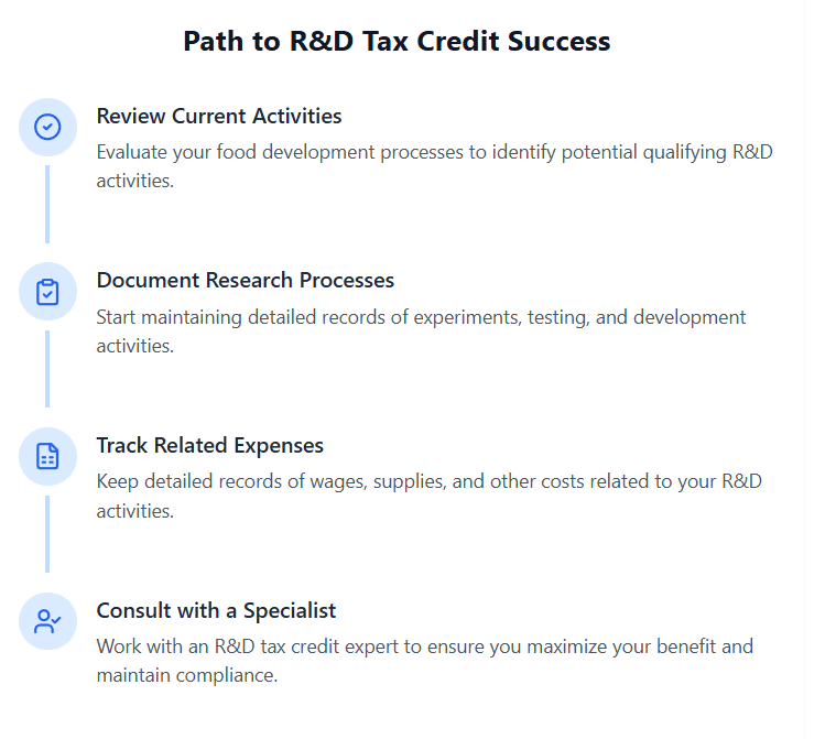 A vertical roadmap titled 'Path to R&D Tax Credit Success' for food-business-rd-tax-credit showing four connected steps: 1. Review Current Activities - represented by a check circle icon, describing evaluation of food development processes; 2. Document Research Processes - represented by a clipboard icon, emphasizing record-keeping of experiments; 3. Track Related Expenses - represented by a spreadsheet icon, focusing on cost documentation; and 4. Consult with a Specialist - represented by a user check icon, recommending expert consultation. Each step is connected by a vertical blue line, with icons in blue circles and accompanying descriptive text.