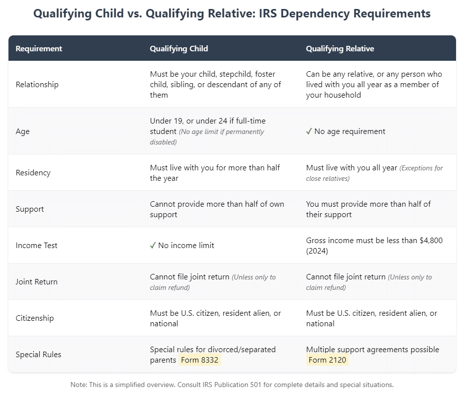 IRS Dependency Requirements Comparison Table: Qualifying Child vs. Qualifying Relative. Table compares eight key criteria: Relationship, Age, Residency, Support, Income Test, Joint Return, Citizenship, and Special Rules. Qualifying Child requirements include age limits and stricter relationship rules, while Qualifying Relative has no age limit but stricter income and support requirements. Both types require U.S. citizenship and have joint return restrictions. For 2024, Qualifying Relative gross income must be below $4,800.