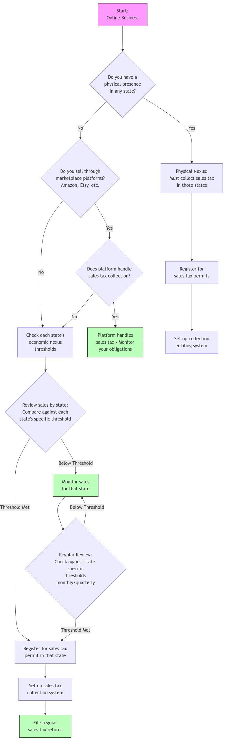 A flowchart guiding online sellers through the process of determining nexus and sales tax obligations.