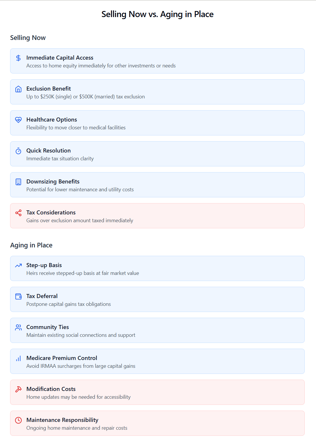H
i convert to an image what is the alt text
For converting the comparison table to an image, here's the appropriate alt text that comprehensively describes the content:
"Alt text: A side-by-side comparison table of 'Selling Now' versus 'Aging in Place' tax strategies. The left column 'Selling Now' lists six key points: Immediate Capital Access (dollar sign icon), Exclusion Benefit with $250K/500K limits (home icon), Healthcare Options (heart icon), Quick Resolution (timer icon), Downsizing Benefits (building icon), and Tax Considerations as a drawback (share icon). The right column 'Aging in Place' also contains six points: Step-up Basis (trending up icon), Tax Deferral (wallet icon), Community Ties (people icon), Medicare Premium Control (bar chart icon), Modification Costs as a drawback (hammer icon), and Maintenance Responsibility as a drawback (clock icon). Each point includes an icon and detailed description, with benefits highlighted in blue and drawbacks in red backgrounds.