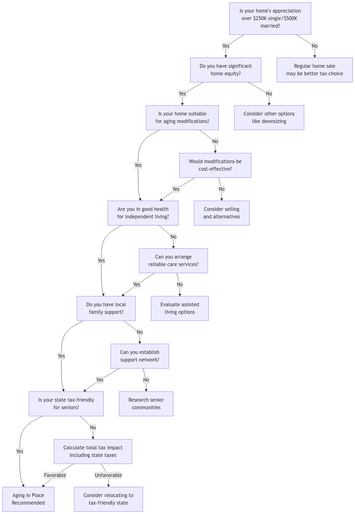 Decision flowchart for determining if aging in place is appropriate. The flowchart starts with assessing home appreciation value and progresses through questions about home equity, home suitability, health status, family support, and state tax considerations. Each decision point leads to either further evaluation steps or specific recommendations like "Aging in Place Recommended" or "Consider alternatives." The chart emphasizes both financial and practical factors in the decision-making process.