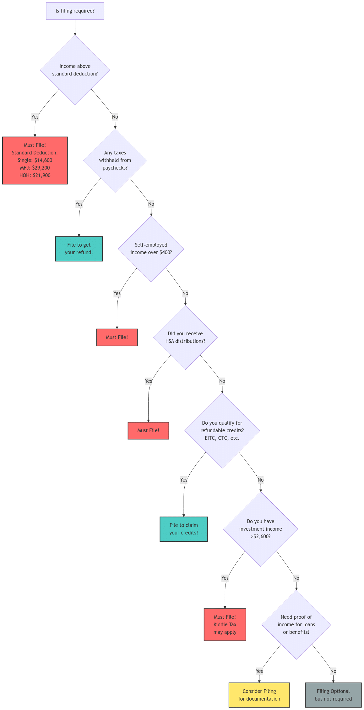 Tax filing decision flowchart for 2024. Starting with 'Is filing required?', the flowchart guides through questions about income thresholds (Standard deductions: Single $14,600, MFJ $29,200, HOH $21,900), tax withholding, self-employment income over $400, HSA distributions, refundable credits, investment income over $2,600, and need for income documentation. Outcomes are color-coded: red for mandatory filing, teal for filing for benefits, yellow for consideration, and grey for optional filing.
