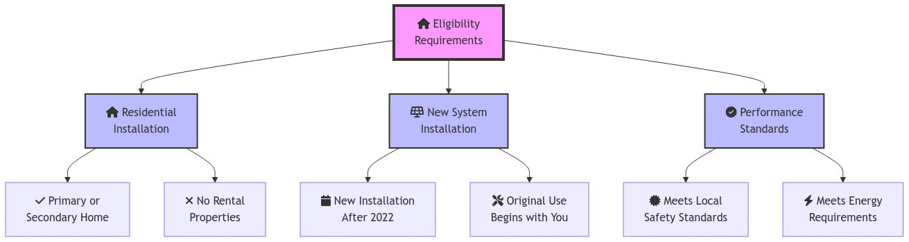 Flowchart showing the three main solar tax credit eligibility requirements - Residential Installation, New System Installation, and Performance Standards - with their specific criteria. Each requirement is represented by an icon and connected to its sub-requirements through arrows.