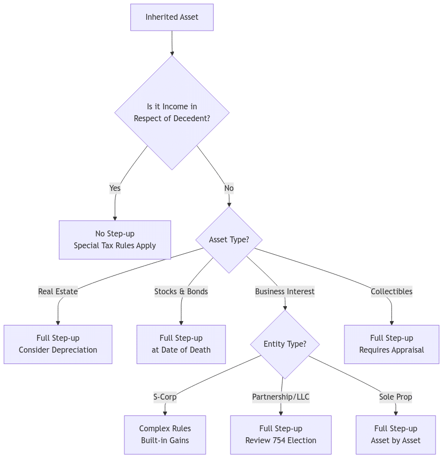 Decision tree diagram showing step-up basis rules for different asset types including real estate, stocks, business interests, and collectibles, with special considerations for each category