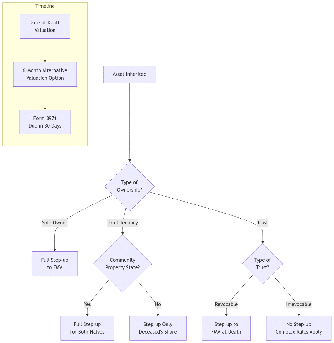 Flowchart showing step-up basis determination based on ownership type, including sole ownership, joint tenancy, and trust scenarios, with a timeline of important valuation and reporting deadlines