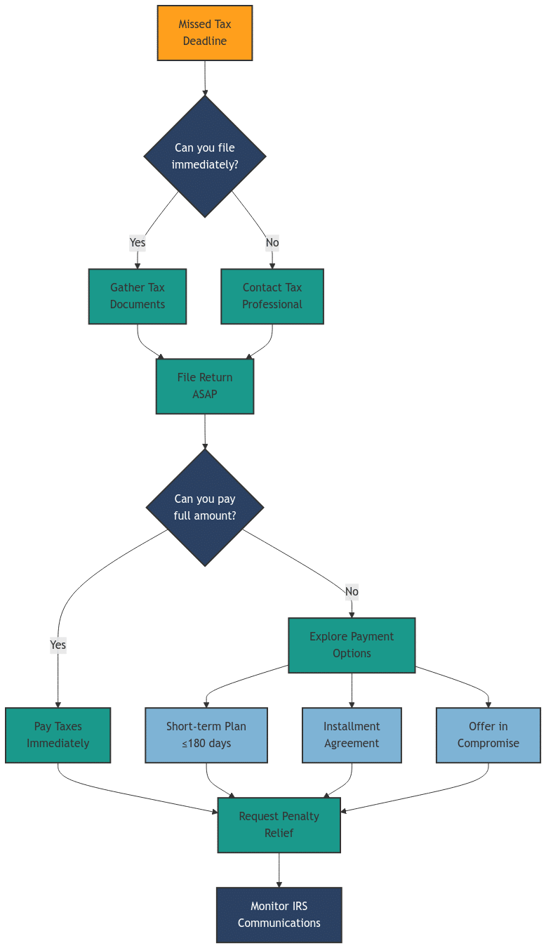 Flowchart showing steps after missing tax deadline. Process starts with 'Missed Tax Deadline' leading to first decision 'Can you file immediately?'. If yes, proceed to 'Gather Tax Documents'; if no, 'Contact Tax Professional'. Both paths lead to 'File Return ASAP'. Next decision is 'Can you pay full amount?'. If yes, 'Pay Taxes Immediately'; if no, 'Explore Payment Options' which branches into three choices: 'Short-term Plan ≤180 days', 'Installment Agreement', or 'Offer in Compromise'. All payment paths lead to 'Request Penalty Relief' and finally 'Monitor IRS Communications'. The flowchart uses color coding: orange for initial problem, dark blue for decisions, green for main actions, and light blue for payment options.