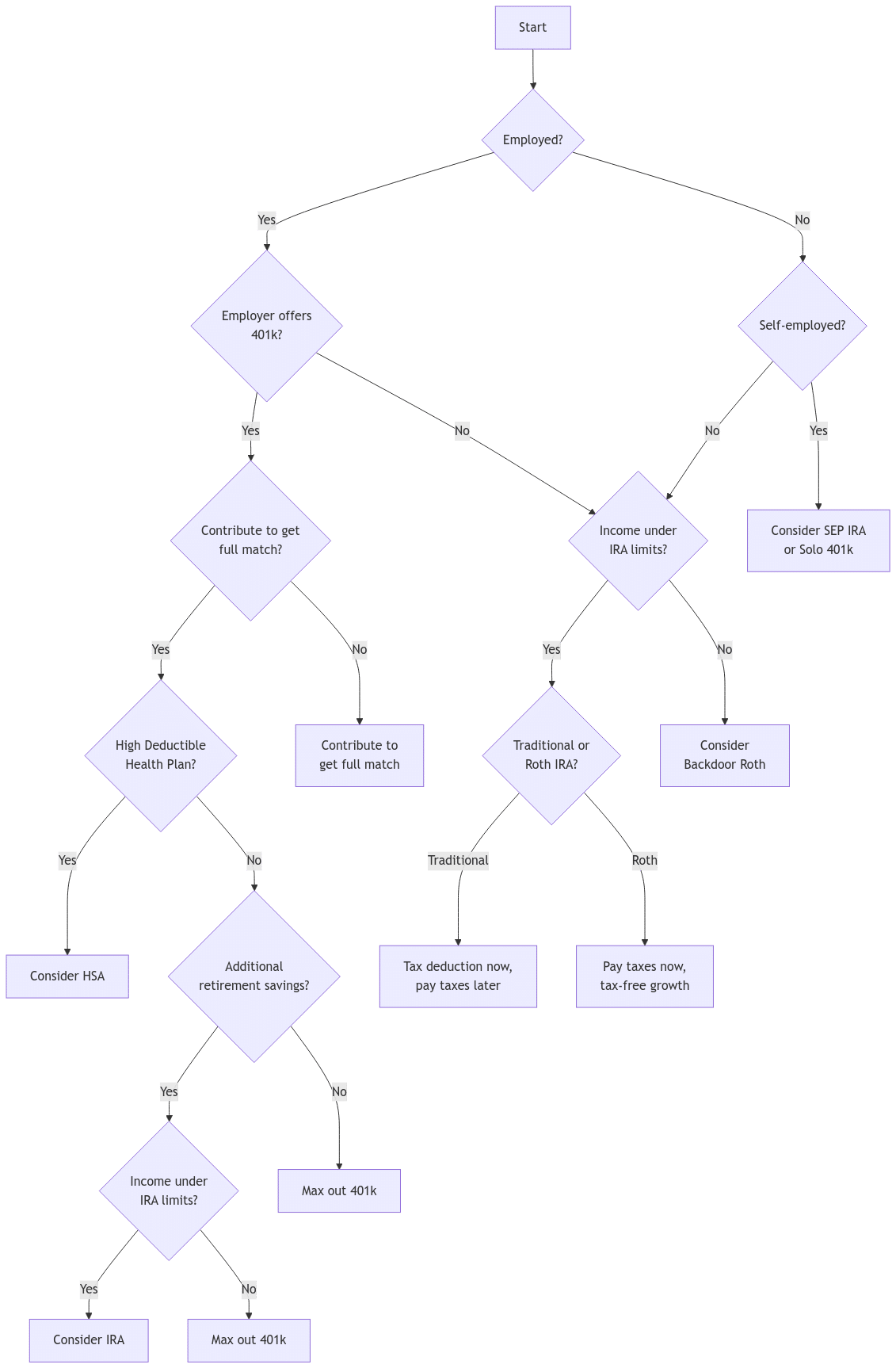 A decision tree flowchart showing how to choose tax-advantaged accounts. Starting with employment status, it guides through choices like 401(k) availability, employer matching, HSA eligibility, and IRA options. Each path leads to specific account recommendations based on factors like income limits and tax preferences, helping users determine optimal tax-advantaged investment strategies.