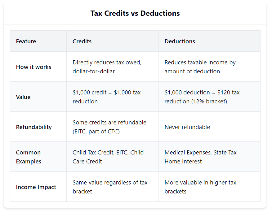 Comparison table highlighting five key differences between tax credits and deductions: how they work (dollar-for-dollar vs reducing taxable income), value (direct reduction vs bracket-dependent), refundability (some credits refundable vs never for deductions), common examples, and income bracket impact