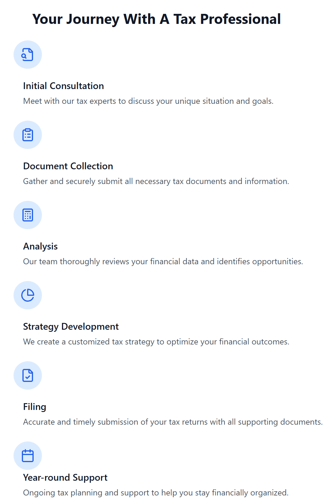 Tax Journey Timeline showing six sequential steps: 1) Initial Consultation - represented by a search icon, where experts discuss your tax situation; 2) Document Collection - shown with a clipboard icon, for gathering necessary tax materials; 3) Analysis - depicted by a calculator icon, where financial data is reviewed; 4) Strategy Development - illustrated with a pie chart icon, for creating customized tax plans; 5) Filing - marked by a checkmark icon, representing tax return submission; and 6) Year-round Support - shown with a calendar icon, indicating ongoing assistance. Steps are connected by blue lines showing progression, arranged in two rows of three for desktop view, or vertically for mobile devices. Each step includes an icon in a light blue circle with accompanying descriptive text.
