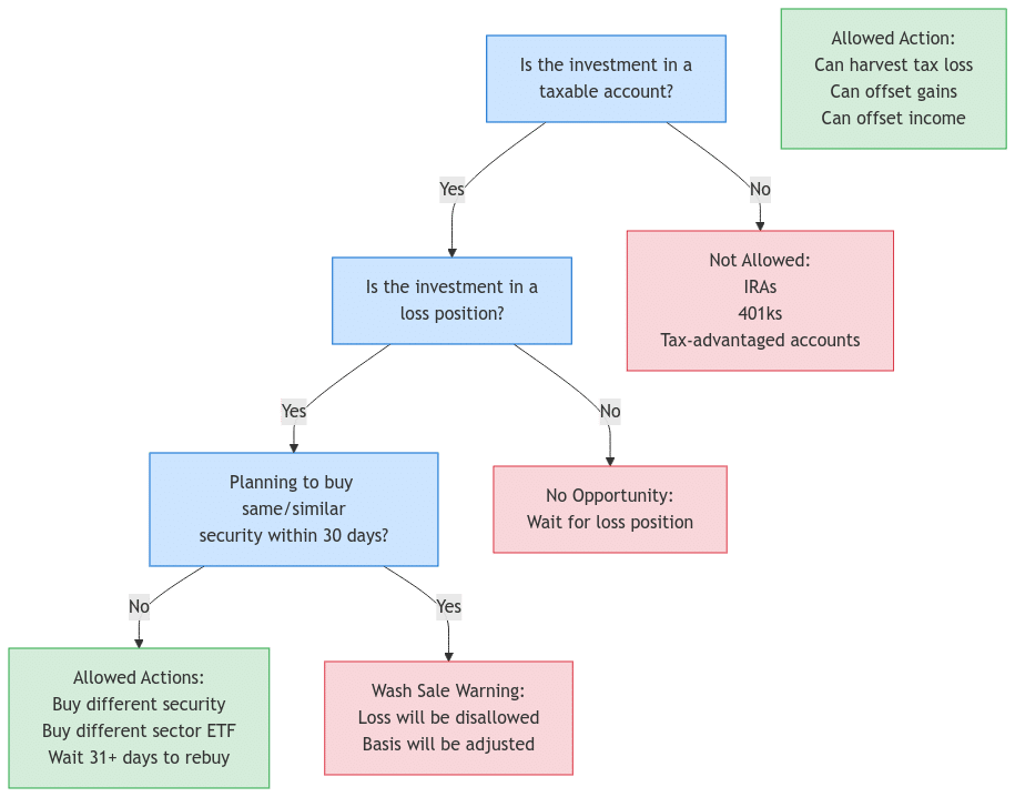 Tax Loss Harvesting Decision Tree