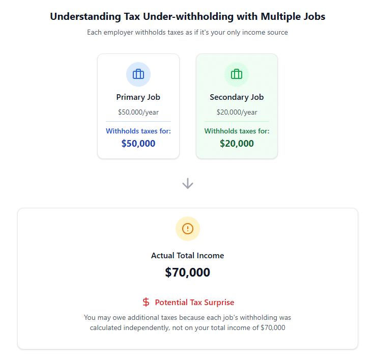 Illustration of how under-withholding can occur with multiple jobs.