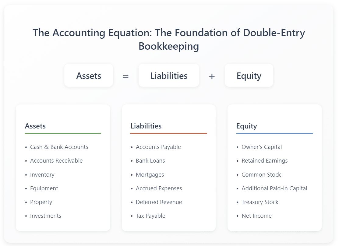Infographic showing the accounting equation: Assets = Liabilities + Equity. Three color-coded sections detail common examples of each component: Assets (in green) including cash and equipment, Liabilities (in orange) including loans and payables, and Equity (in blue) including owner's capital and retained earnings. The equation is displayed prominently at the top with component breakdowns below.