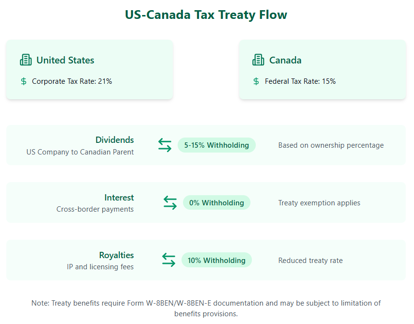A visual diagram showing US-Canada tax treaty flows. The image displays two boxes representing the United States (21% corporate tax rate) and Canada (15% federal tax rate) connected by three main transaction flows: dividends with 5-15% withholding tax depending on ownership, interest payments with 0% withholding tax under treaty benefits, and royalties with 10% withholding tax. Each flow is represented by bi-directional arrows with clearly marked tax rates and explanatory notes. The diagram uses a professional green color scheme and includes business icons for visual clarity.